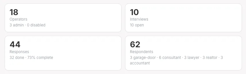 The admin overview, counting operators, interviews, responses and respondents by type
