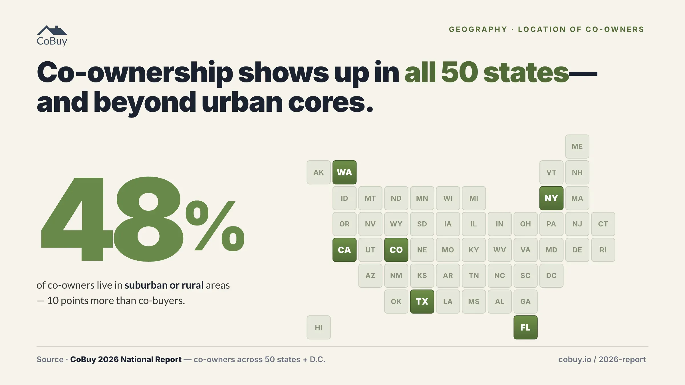 A chart from the 2026 report on where co-buying happens