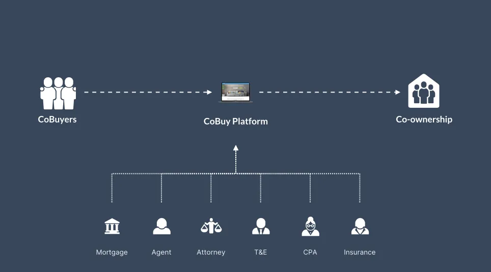 A diagram showing co-buyers moving through the CoBuy platform to co-ownership, supported by mortgage, agent, attorney, title and escrow, CPA and insurance professionals