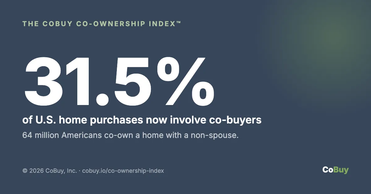 The CoBuy Co-ownership Index title card, reading 31.5% of US home purchases now involve co-buyers