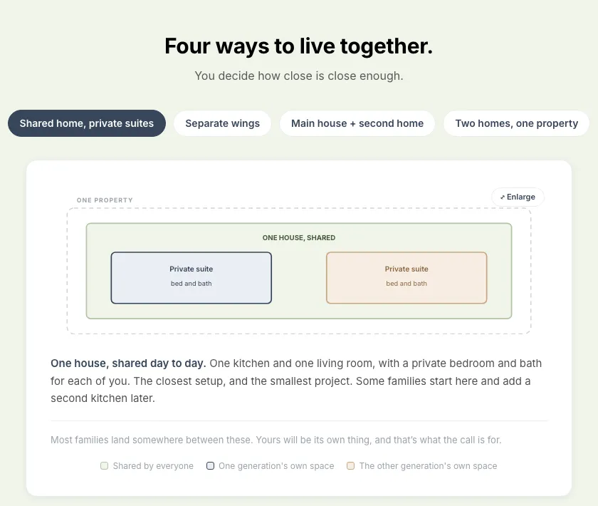 A diagram of one house shared by two generations, each with a private suite, one of four layouts on the page