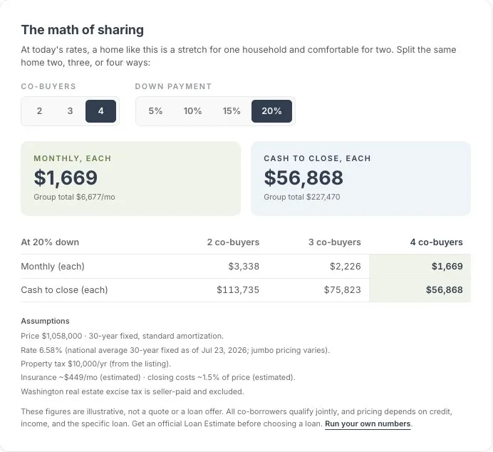 A panel titled The math of sharing, showing a home’s monthly cost and cash to close per person for two, three or four co-buyers