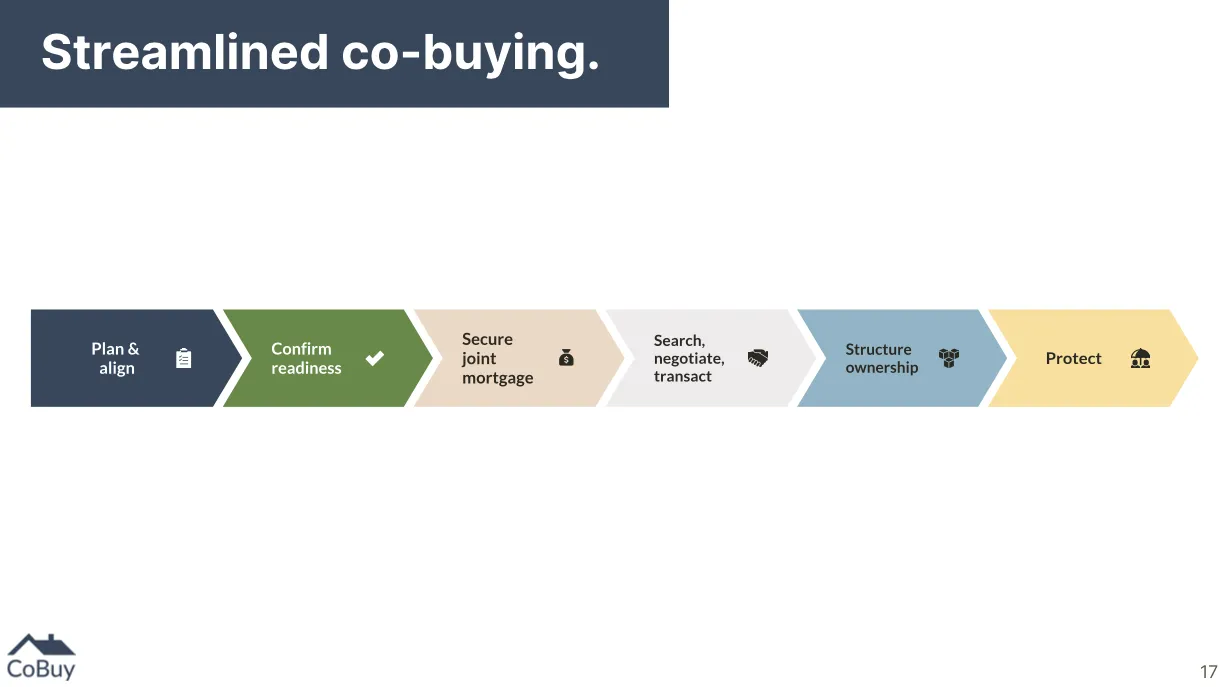 Six steps in a row, plan and align, confirm readiness, secure joint mortgage, search and transact, structure ownership, protect